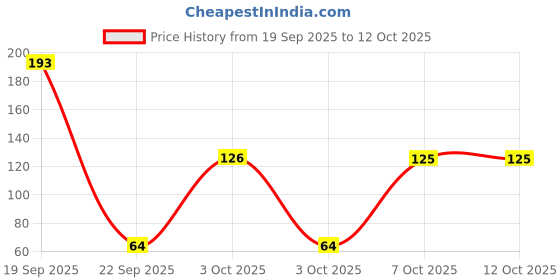 flipkart.com centy Mini Bus Ambulance centy Price History Graph from 19 Sep 2025 to 12 Oct 2025