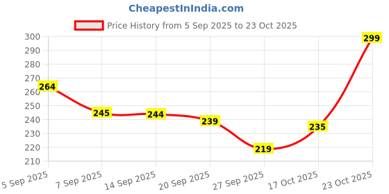 flipkart.com al zahar Mini Butterfly EMS Body Massager - 1 Mini Massager with Rechargeable al zahar Price History Graph from 5 Sep 2025 to 23 Oct 2025