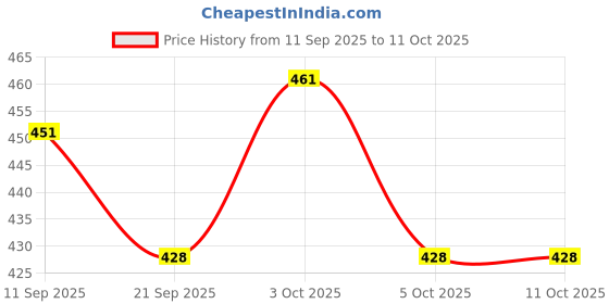 flipkart.com bravo bells Mini Capsule Folding Compact & Lightweight UV & Water Protection Travel Umbrella bravo bells Price History Graph from 11 Sep 2025 to 10 Oct 2025