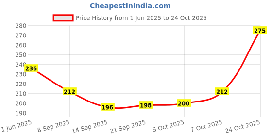 flipkart.com oblivion Mini Car Dustbin & Trash Bin – Compact Car Ashtray | Plastic Dustbin oblivion Price History Graph from 1 Jun 2025 to 24 Oct 2025
