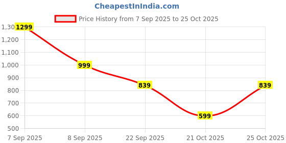 flipkart.com little olive Mini Car For Kids Rideons & Wagons Non Battery Operated Ride On little olive Price History Graph from 7 Sep 2025 to 24 Oct 2025