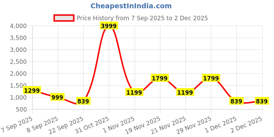 flipkart.com little olive Mini Car For Kids Rideons & Wagons Non Battery Operated Ride On little olive Price History Graph from 7 Sep 2025 to 1 Dec 2025
