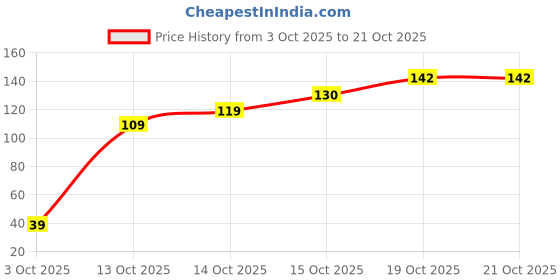 flipkart.com fingerprint Mini Car Posters: 50-Card Aesthetic Set – Hypercars, Race Cars & Graffiti Art Prints (90x60mm) Photographic Paper fingerprint Price History Graph from 3 Oct 2025 to 21 Oct 2025