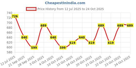 flipkart.com centy mini cargo train centy Price History Graph from 12 Jul 2025 to 22 Oct 2025