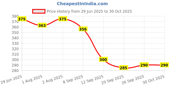 flipkart.com habib Mini Cart Baby Toy Trolley, Wonderful Gift and Toy for Children Baby Shopping Cart Cover habib Price History Graph from 29 Jun 2025 to 30 Oct 2025