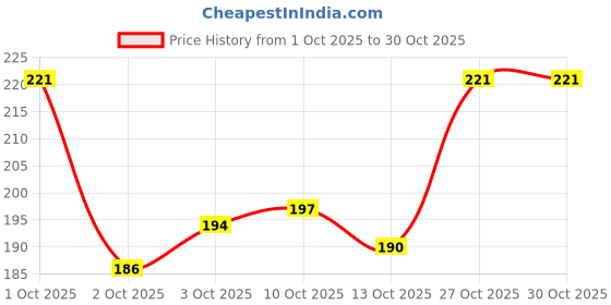 flipkart.com crafty cuddle Mini Cartoon Make Up Mirror with LED Lights and Fan USB Rechargeable crafty cuddle Price History Graph from 1 Oct 2025 to 30 Oct 2025