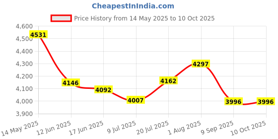 flipkart.com mini chef MINICHEF-1MC-RB Electric Tandoor mini chef Price History Graph from 14 May 2025 to 9 Oct 2025