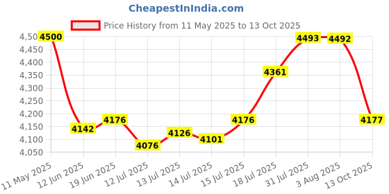 flipkart.com mini chef MINICHEF-BIG-FWP-HPS-2MC-RB Electric Tandoor mini chef Price History Graph from 11 May 2025 to 13 Oct 2025