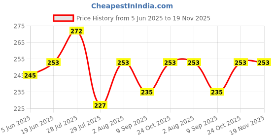 flipkart.com bajarang Mini Chutney Jar Fit on 2 Lock & 4 Teeth Coupler Mixer Juicer Jar Mixer Juicer Jar bajarang Price History Graph from 5 Jun 2025 to 19 Nov 2025
