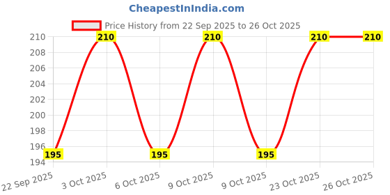 flipkart.com sarasi Mini City Bus, Durable Quality, Pull Back Action, No Sharp Edges sarasi Price History Graph from 22 Sep 2025 to 25 Oct 2025
