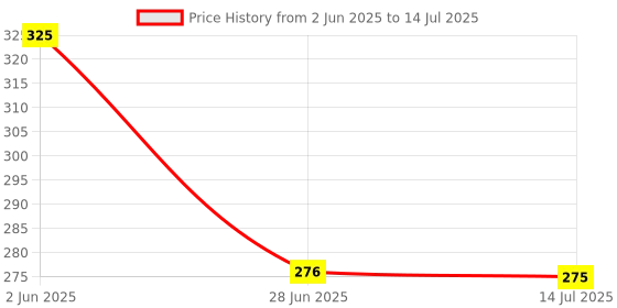 flipkart.com sabirat Mini City Bus, Durable Quality, Pull Back, No Sharp Edges sabirat Price History Graph from 2 Jun 2025 to 14 Jul 2025