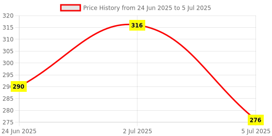 flipkart.com sarasi Mini City Bus, Durable Quality, Pull Back, No Sharp Edges sarasi Price History Graph from 24 Jun 2025 to 5 Jul 2025