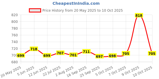 flipkart.com dumdaar Mini clamp meter vt-46 Voltage Alert 2in1 Screwdriver 2 testers (Pack 5) Digital Multimeter dumdaar Price History Graph from 20 May 2025 to 8 Oct 2025