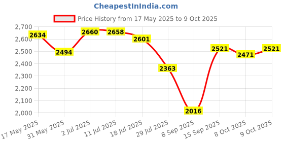 flipkart.com toy mart Mini Claw Machine for Kids, Tabletop Candy Grabber Vending Machine toy mart Price History Graph from 17 May 2025 to 9 Oct 2025