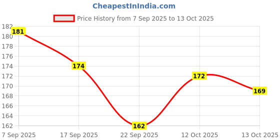 flipkart.com viaan world Mini Cng Auto Toys for Kids viaan world Price History Graph from 7 Sep 2025 to 12 Oct 2025