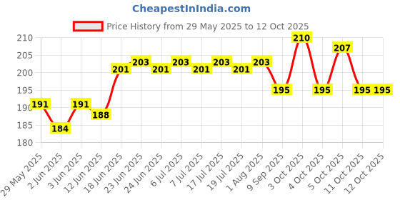 flipkart.com a.sharif Mini COB USB Rechargeable Keychain Floodlight 1 hrs Bulb Emergency Light a.sharif Price History Graph from 29 May 2025 to 12 Oct 2025