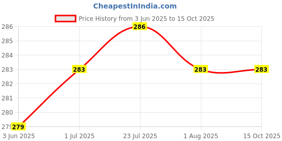 flipkart.com stop shop Mini Coffee Milk Egg Beater Electric Foam Hand Blender Combo Set of 2 Coffee Maker stop shop Price History Graph from 3 Jun 2025 to 14 Oct 2025