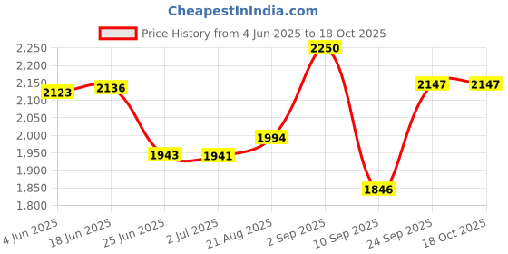 flipkart.com wellberg Mini Combo 10-Inch Micro Grill Perfect for Naan Pizza & Tandoori Cooking at Home Electric Tandoor wellberg Price History Graph from 4 Jun 2025 to 18 Oct 2025