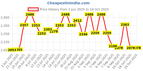 flipkart.com wellberg Mini Combo Pizza Maker, Electric Tandoor 1 year warrenty for heating element Electric Tandoor Pizza Maker wellberg Price History Graph from 2 Jun 2025 to 18 Oct 2025