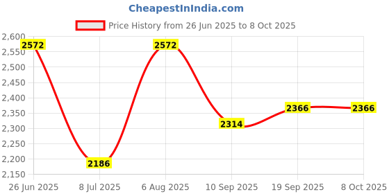 flipkart.com swa mi Mini Compact Foldable Drone & Drone Camera For Adults & Kids1 Drone swa mi Price History Graph from 26 Jun 2025 to 7 Oct 2025