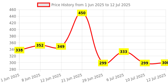 flipkart.com vishesh Mini Compact Umbrella For Traveling | Windproof, Protect from UV Rays & Rain Umbrella vishesh Price History Graph from 1 Jun 2025 to 12 Jul 2025