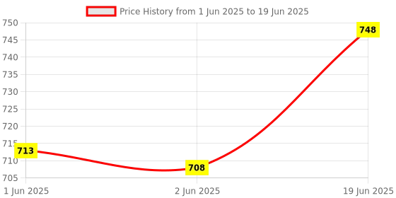 flipkart.com kavana Mini Computer Laptop Toy for Kids LED Display and Fun Music for Learning kavana Price History Graph from 1 Jun 2025 to 19 Jun 2025