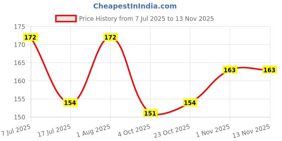 flipkart.com cpm Mini Crayon Shaped Eraser Set, Stationery Set, Rubber Eraser for Kids, 3pc set Eraser cpm Price History Graph from 7 Jul 2025 to 13 Nov 2025