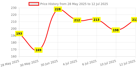 flipkart.com c2p pro Mini Cream Contour Bronzer For Face Makeup with Shea and Cocoa Butter c2p pro Price History Graph from 28 May 2025 to 12 Jul 2025