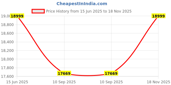 flipkart.com mini cruisers Kids Premium MDX-900 WHITE 4 X 4 Jeep Battery Operated Ride On mini cruisers Price History Graph from 15 Jun 2025 to 18 Nov 2025