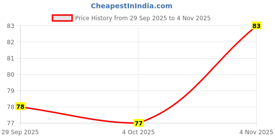 flipkart.com starvokes Mini Crystal Hair Eraser Hair Removal for Legs and Back of Arms, Men & Women starvokes Price History Graph from 29 Sep 2025 to 4 Nov 2025