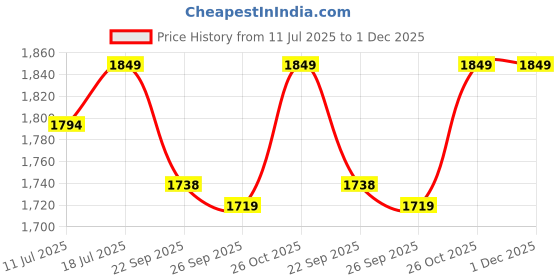 flipkart.com v-guard Mini Crystal Supreme TV Stabilizer for up to 82 cm (32") Smart/LED TV + Set Top Box v-guard Price History Graph from 11 Jul 2025 to 30 Nov 2025