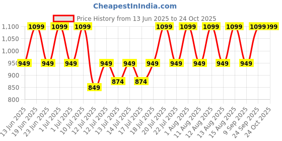 flipkart.com kemei Mini Crystal Supreme TV Stabilizer TV Stabilizer for up to 82 cm (32") Smart/LED TV + Set Top Box kemei Price History Graph from 13 Jun 2025 to 22 Oct 2025