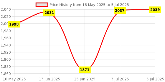 flipkart.com v-guard MINI CRYSTAL VOLTAGE STABILIZER v-guard Price History Graph from 16 May 2025 to 5 Jul 2025