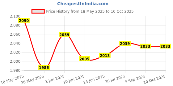 flipkart.com v-guard Mini Crystal voltage stbilizer transformer Voltage Stabilizer v-guard Price History Graph from 18 May 2025 to 10 Oct 2025