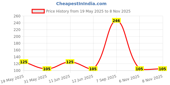 flipkart.com cupcake surprise MINI CUPCAKES SURPRISE DOLL-Courtney cupcake surprise Price History Graph from 19 May 2025 to 8 Nov 2025