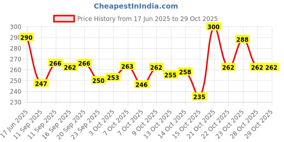 flipkart.com coltone Mini Cute Little Glass Jelly Gel Candles for Home Decor Diwali Decoration Candle coltone Price History Graph from 17 Jun 2025 to 29 Oct 2025