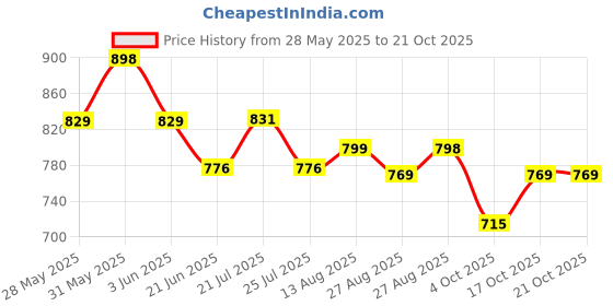 flipkart.com hezkol Mini Cute Waffle Maker Machine (IMPORTED) Waffle Maker hezkol Price History Graph from 28 May 2025 to 21 Oct 2025