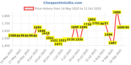 flipkart.com tendula Mini Cycle Exercise Bike Folding Bike Exercise Bike Mini Pedal Exerciser Cycle tendula Price History Graph from 14 May 2025 to 10 Oct 2025