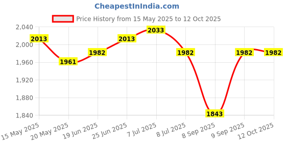 flipkart.com shoppofobix Mini Cycle Exercise Bike Folding Bike Exercise Bike Mini Pedal Exerciser Cycle shoppofobix Price History Graph from 15 May 2025 to 12 Oct 2025