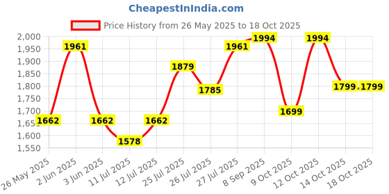 flipkart.com ravenclaw Mini Cycle Exercise Bike Folding Bike Exercise Bike Mini Pedal Exerciser Cycle ravenclaw Price History Graph from 26 May 2025 to 18 Oct 2025