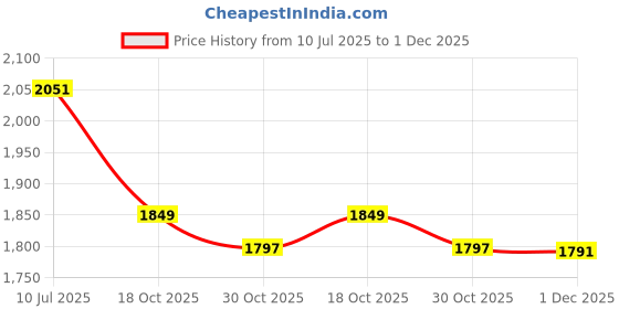 flipkart.com dn brothers Mini Cycle Exercise Bike Folding Bike Exercise Bike Mini Pedal Exerciser Cycle dn brothers Price History Graph from 10 Jul 2025 to 1 Dec 2025