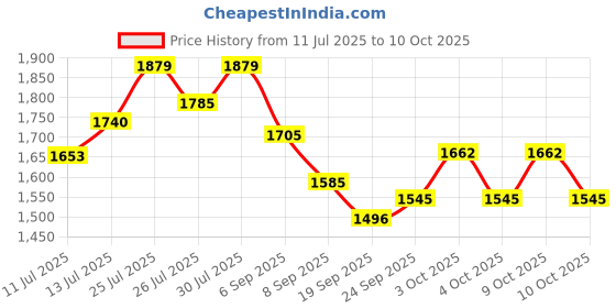 flipkart.com zaiz Mini Cycle Exercise Bike Folding Bike Exercise Bike Mini Pedal Exerciser Cycle Mini Pedal Exerciser Cycle zaiz Price History Graph from 11 Jul 2025 to 10 Oct 2025