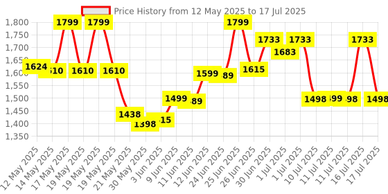 flipkart.com prefacto Mini Cycle Folding Pedal Exercise, Digital Display ,Suitable For Leg And Arm, Mini Pedal Exerciser Cycle prefacto Price History Graph from 12 May 2025 to 16 Jul 2025