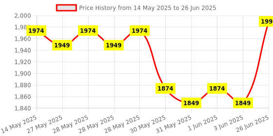 flipkart.com aquabucket Mini Cycle for Home Workout with Fixing Strap & LCD Display Mini Pedal Exerciser Cycle aquabucket Price History Graph from 14 May 2025 to 26 Jun 2025