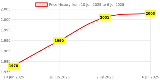 flipkart.com skybucket Mini Cycle for Home Workout with Fixing Strap & LCD Display Mini Pedal Exerciser Cycle skybucket Price History Graph from 10 Jun 2025 to 6 Jul 2025