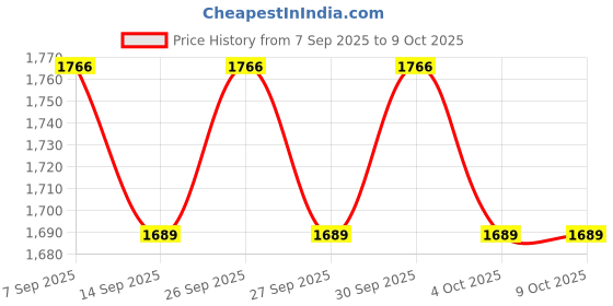 flipkart.com arthasya Mini Cycle Gym Fitness Exerciser with LCD Display for Leg, Arm Mini Pedal Exerciser Cycle arthasya Price History Graph from 7 Sep 2025 to 8 Oct 2025