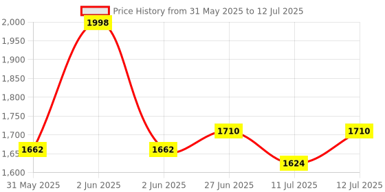 flipkart.com windsales mini cycle Mini Pedal Exerciser Cycle windsales Price History Graph from 31 May 2025 to 12 Jul 2025