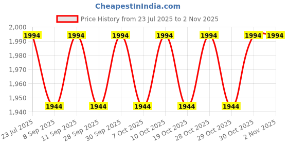 flipkart.com rishb sports & fitness mini cycle Mini Pedal Exerciser Cycle rishb sports & fitness Price History Graph from 23 Jul 2025 to 30 Oct 2025