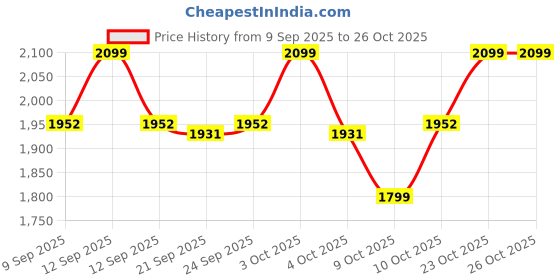 flipkart.com daizonal Mini Cycle Pedal Exerciser-Fixing Strap, Adjustable Resistance, Digital Display Mini Pedal Exerciser Cycle daizonal Price History Graph from 9 Sep 2025 to 26 Oct 2025