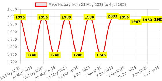 flipkart.com wedo Mini Cycle Pedal Exerciser Mini Pedal Exerciser Cycle wedo Price History Graph from 28 May 2025 to 6 Jul 2025